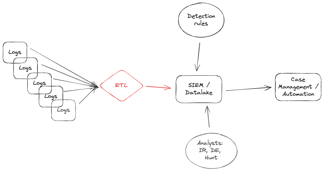 ETL front and center of security telemetry